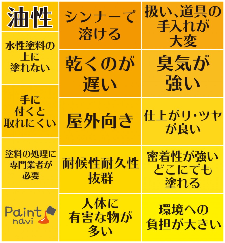 Diyに使う水性ペンキと油性ペンキ 何が違う ベンジャミンムーア インテリアペイントの ペイントナビ 公式サイト